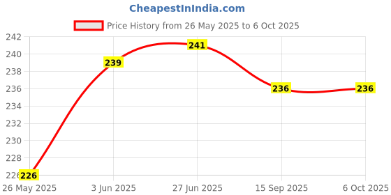 flipkart.com nkk traders 500 ml Manual Ice Cream Maker nkk traders Price History Graph from 26 May 2025 to 6 Oct 2025