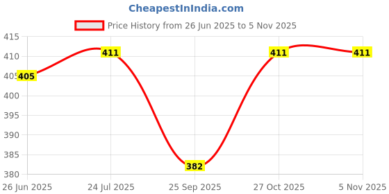 flipkart.com NKK TRADERS NOVA LINT REMOVER Personal Care Appliance Combo Price History Graph from 26 Jun 2025 to 4 Nov 2025
