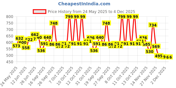 flipkart.com nkk traders One Step Portable Salon Electric Blow Hair Curler Dryer and Styler Comb Oval Hot Air Brush Straightener Volumizer with Ionic Technology Hair Styler nkk traders Price History Graph from 24 May 2025 to 4 Dec 2025