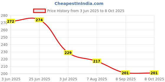 flipkart.com nkk traders Portable eyebrow trimmer for women nkk traders Price History Graph from 3 Jun 2025 to 8 Oct 2025