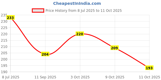 flipkart.com nkk traders Rechargeable Eyebrow Trimmer & Facial Hair Remover, 2 in 1 Eyebrow Razor nkk traders Price History Graph from 8 Jul 2025 to 11 Oct 2025