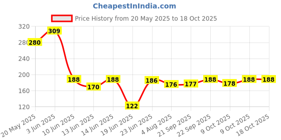 flipkart.com nkk traders Tennis Trainer Rebound Ball (No Racket Included) Tennis Kit nkk traders Price History Graph from 20 May 2025 to 18 Oct 2025