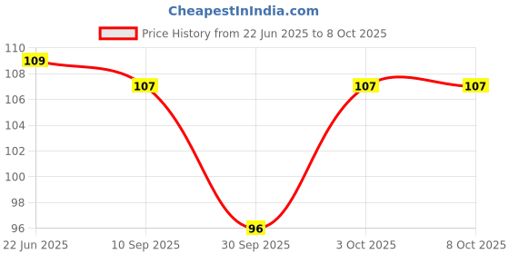 flipkart.com nkk traders Toe Separator,Big Toe Straightener And Foot Thumb Support with Inner Pad nkk traders Price History Graph from 22 Jun 2025 to 8 Oct 2025