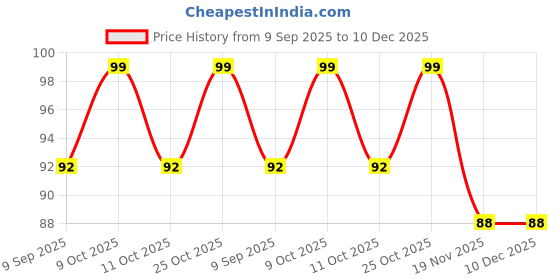 flipkart.com nkk traders Toe Straightener Bunion Aid Splint Movable for Feet Protection nkk traders Price History Graph from 9 Sep 2025 to 10 Dec 2025