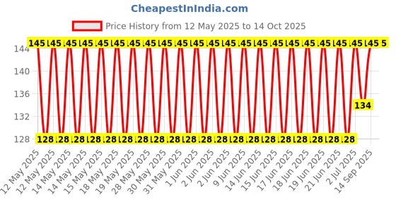 flipkart.com NKKL Digital Visual Interface Black Anti-dust Plug Price History Graph from 12 May 2025 to 13 Oct 2025