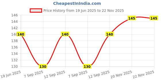 flipkart.com NKKL Digital Visual Interface Black Anti-dust Plug Price History Graph from 19 Jun 2025 to 22 Nov 2025