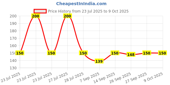 flipkart.com NKKL Digital Visual Interface Black Anti-dust Plug Price History Graph from 23 Jul 2025 to 9 Oct 2025