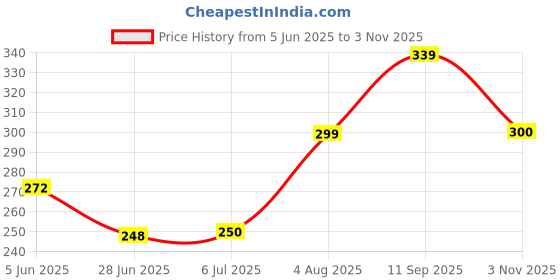flipkart.com nkkl Micro Fiber Collapsible Wardrobe nkkl Price History Graph from 5 Jun 2025 to 3 Nov 2025