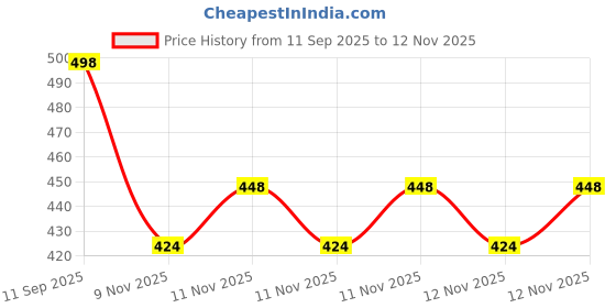 flipkart.com nkkl Multicolor Men & Women Shoulder Bag Men Stylish Shoulder Bag with USB Port & Security Lock Perfect for Travel_VR54 nkkl Price History Graph from 11 Sep 2025 to 12 Nov 2025