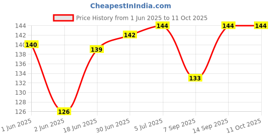 flipkart.com NKKL Speaker Anti-Dust Protector Sticker Short 5 & long 5 Pec) All Smartphones 271 Digital Visual Interface Black Anti-dust Plug Price History Graph from 1 Jun 2025 to 10 Oct 2025