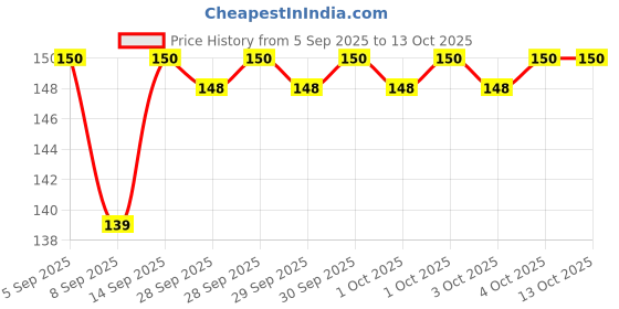 flipkart.com NKKL Speaker Anti-Dust Protector Sticker Short 5 & long 5 Pec) All Smartphones 277 Digital Visual Interface Black Anti-dust Plug Price History Graph from 5 Sep 2025 to 13 Oct 2025