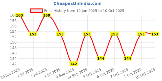 flipkart.com NKKL Speaker Anti-Dust Protector Sticker Short 5 & long 5 Pec) All Smartphones 278 Digital Visual Interface Black Anti-dust Plug Price History Graph from 19 Jun 2025 to 7 Oct 2025