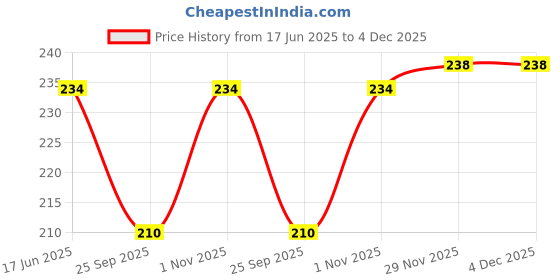 flipkart.com NKKL Speaker Anti-Dust Protector Sticker Short 5 & long 5 Pec) All Smartphones 288 Digital Visual Interface Black Anti-dust Plug Price History Graph from 17 Jun 2025 to 4 Dec 2025