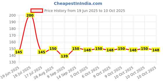 flipkart.com NKKL Speaker Anti-Dust Protector Sticker Short 5 & long 5 Pec) All Smartphones 296 Digital Visual Interface Black Anti-dust Plug Price History Graph from 19 Jun 2025 to 10 Oct 2025