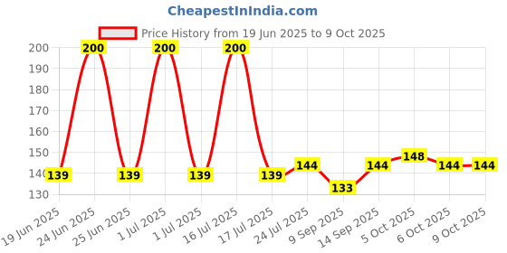 flipkart.com NKKL Speaker Anti-Dust Protector Sticker Short 5 & long 5 Pec) All Smartphones 298 Digital Visual Interface Black Anti-dust Plug Price History Graph from 19 Jun 2025 to 8 Oct 2025