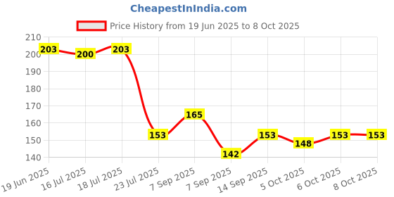 flipkart.com NKKL Speaker Anti-Dust Protector Sticker Short 5 & long 5 Pec) All Smartphones 302 Digital Visual Interface Black Anti-dust Plug Price History Graph from 19 Jun 2025 to 8 Oct 2025