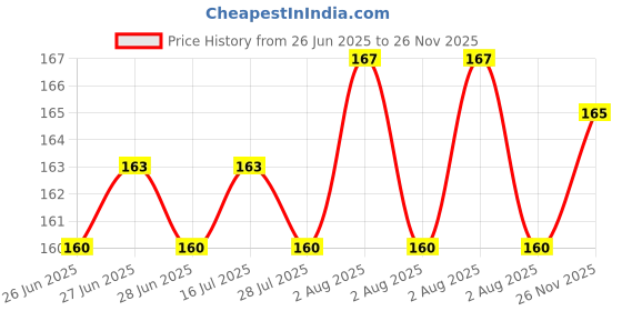 flipkart.com NKKL Speaker Anti-Dust Protector Sticker Short 5 & long 5 Pec) All Smartphones 304 Digital Visual Interface Black Anti-dust Plug Price History Graph from 26 Jun 2025 to 26 Nov 2025