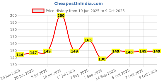 flipkart.com NKKL Speaker Anti-Dust Protector Sticker Short 5 & long 5 Pec) All Smartphones 310 Digital Visual Interface Black Anti-dust Plug Price History Graph from 19 Jun 2025 to 9 Oct 2025