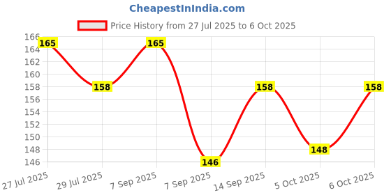 flipkart.com NKKL Speaker Anti-Dust Protector Sticker Short 5 & long 5 Pec) All Smartphones 311 Digital Visual Interface Black Anti-dust Plug Price History Graph from 27 Jul 2025 to 6 Oct 2025