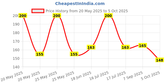 flipkart.com NKKL Speaker Anti-Dust Protector Sticker Short 5 & long 5 Pec) All Smartphones 319 Digital Visual Interface Black Anti-dust Plug Price History Graph from 20 May 2025 to 5 Oct 2025