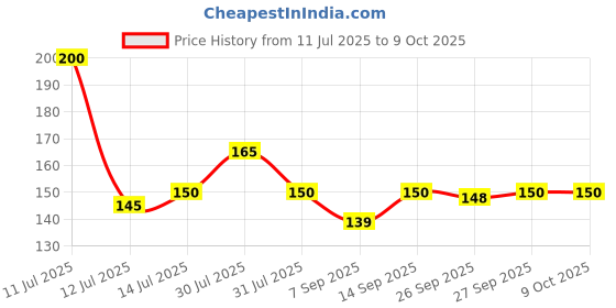 flipkart.com NKKL Speaker Anti-Dust Protector Sticker Short 5 & long 5 Pec) All Smartphones 320 Digital Visual Interface Black Anti-dust Plug Price History Graph from 11 Jul 2025 to 9 Oct 2025