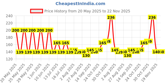 flipkart.com NKKL Speaker Anti-Dust Protector Sticker Short 5 & long 5 Pec) All Smartphones 323 Digital Visual Interface Black Anti-dust Plug Price History Graph from 20 May 2025 to 22 Nov 2025