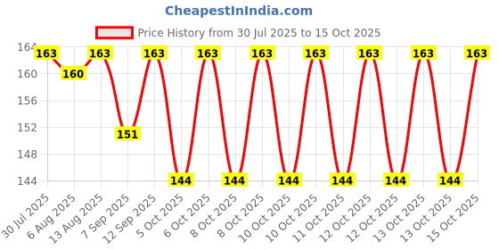 flipkart.com NKKL Speaker Anti-Dust Protector Sticker Short 5 & long 5 Pec) All Smartphones 325 Digital Visual Interface Black Anti-dust Plug Price History Graph from 30 Jul 2025 to 13 Oct 2025