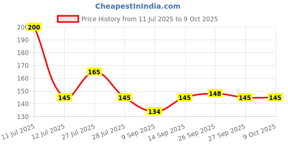 flipkart.com NKKL Speaker Anti-Dust Protector Sticker Short 5 & long 5 Pec) All Smartphones 328 Digital Visual Interface Black Anti-dust Plug Price History Graph from 11 Jul 2025 to 8 Oct 2025