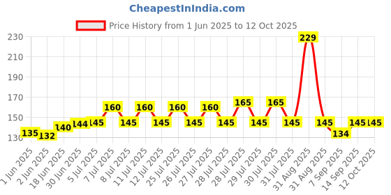 flipkart.com NKKL Speaker Anti-Dust Protector Sticker Short 5 & long 5 Pec) All Smartphones 337 Digital Visual Interface Black Anti-dust Plug Price History Graph from 1 Jun 2025 to 12 Oct 2025