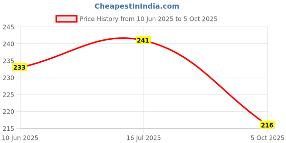 flipkart.com NKKL Speaker Anti-Dust Protector Sticker Short 5 & long 5 Pec) All Smartphones 344 Digital Visual Interface Black Anti-dust Plug Price History Graph from 10 Jun 2025 to 5 Oct 2025