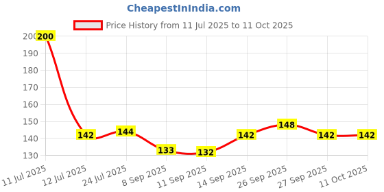flipkart.com NKKL Speaker Anti-Dust Protector Sticker Short 5 & long 5 Pec) All Smartphones 348 Digital Visual Interface Black Anti-dust Plug Price History Graph from 11 Jul 2025 to 10 Oct 2025