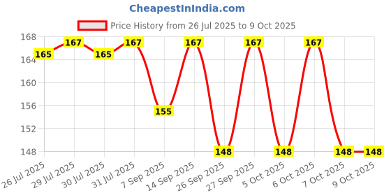 flipkart.com NKKL Speaker Anti-Dust Protector Sticker Short 5 & long 5 Pec) All Smartphones 349 Digital Visual Interface Black Anti-dust Plug Price History Graph from 26 Jul 2025 to 8 Oct 2025