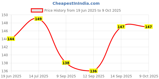flipkart.com NKKL Speaker Anti-Dust Protector Sticker Short 5 & long 5 Pec) All Smartphones 350 Digital Visual Interface Black Anti-dust Plug Price History Graph from 19 Jun 2025 to 9 Oct 2025