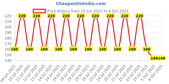 flipkart.com NKKL Speaker Anti-Dust Protector Sticker Short 5 & long 5 Pec) All Smartphones 352 Digital Visual Interface Black Anti-dust Plug Price History Graph from 19 Jun 2025 to 8 Oct 2025