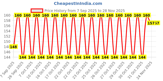 flipkart.com NKKL Speaker Anti-Dust Protector Sticker Short 5 & long 5 Pec) All Smartphones 356 Digital Visual Interface Black Anti-dust Plug Price History Graph from 7 Sep 2025 to 27 Nov 2025