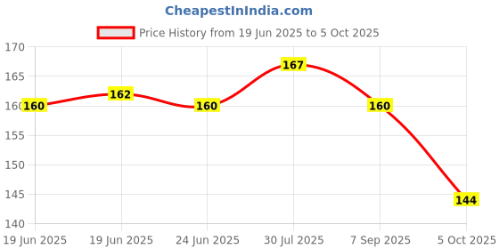 flipkart.com NKKL Speaker Anti-Dust Protector Sticker Short 5 & long 5 Pec) All Smartphones 358 Digital Visual Interface Black Anti-dust Plug Price History Graph from 19 Jun 2025 to 5 Oct 2025