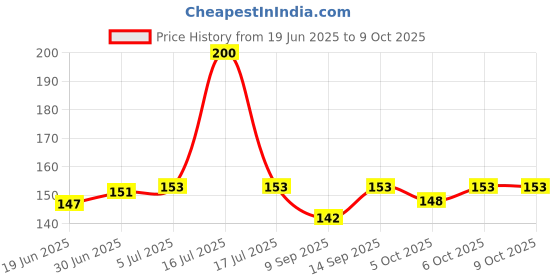 flipkart.com NKKL Speaker Anti-Dust Protector Sticker Short 5 & long 5 Pec) All Smartphones 359 Digital Visual Interface Black Anti-dust Plug Price History Graph from 19 Jun 2025 to 9 Oct 2025