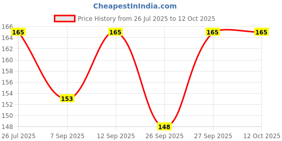 flipkart.com NKKL Speaker Anti-Dust Protector Sticker Short 5 & long 5 Pec) All Smartphones 369 Digital Visual Interface Black Anti-dust Plug Price History Graph from 26 Jul 2025 to 12 Oct 2025