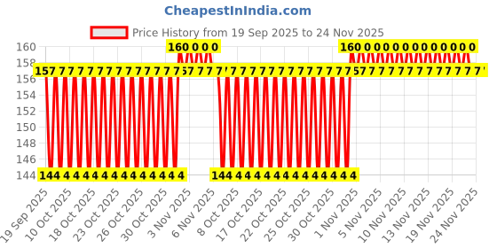 flipkart.com NKKL Speaker Anti-Dust Protector Sticker Short 5 & long 5 Pec) All Smartphones 371 Digital Visual Interface Black Anti-dust Plug Price History Graph from 19 Sep 2025 to 24 Nov 2025