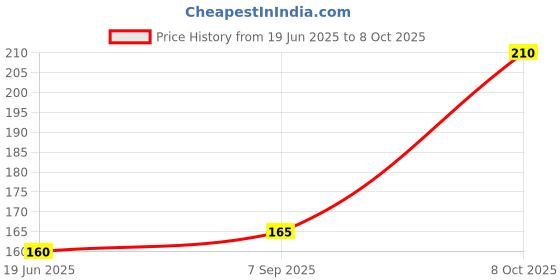 flipkart.com NKKL Speaker Anti-Dust Protector Sticker Short 5 & long 5 Pec) All Smartphones 373 Digital Visual Interface Black Anti-dust Plug Price History Graph from 19 Jun 2025 to 8 Oct 2025