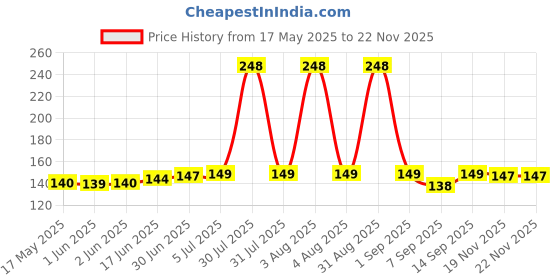 flipkart.com NKKL Speaker Anti-Dust Protector Sticker Short 5 & long 5 Pec) All Smartphones 375 Digital Visual Interface Black Anti-dust Plug Price History Graph from 17 May 2025 to 21 Nov 2025