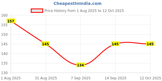 flipkart.com NKKL Speaker Anti-Dust Protector Sticker Short 5 & long 5 Pec) All Smartphones 376 Digital Visual Interface Black Anti-dust Plug Price History Graph from 1 Aug 2025 to 12 Oct 2025