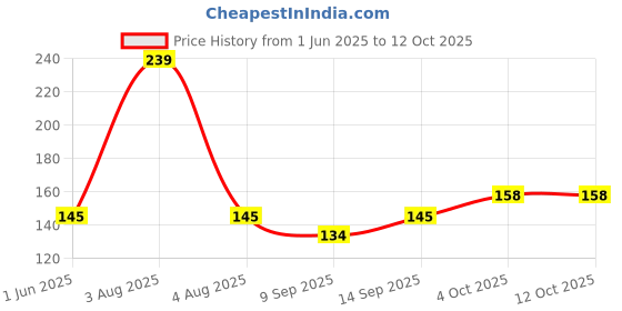 flipkart.com NKKL Speaker Anti-Dust Protector Sticker Short 5 & long 5 Pec) All Smartphones 380 Digital Visual Interface Black Anti-dust Plug Price History Graph from 1 Jun 2025 to 11 Oct 2025
