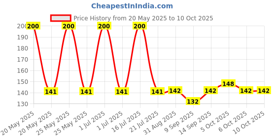 flipkart.com NKKL Speaker Anti-Dust Protector Sticker Short 5 & long 5 Pec) All Smartphones 381 Digital Visual Interface Black Anti-dust Plug Price History Graph from 20 May 2025 to 10 Oct 2025