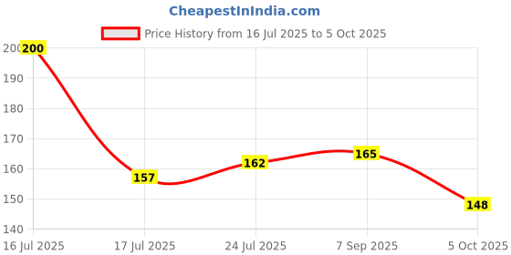 flipkart.com NKKL Speaker Anti-Dust Protector Sticker Short 5 & long 5 Pec) All Smartphones 385 Digital Visual Interface Black Anti-dust Plug Price History Graph from 16 Jul 2025 to 5 Oct 2025