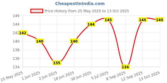 flipkart.com NKKL Speaker Anti-Dust Protector Sticker Short 5 & long 5 Pec) All Smartphones 389 Digital Visual Interface Black Anti-dust Plug Price History Graph from 25 May 2025 to 13 Oct 2025