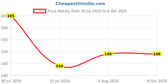 flipkart.com NKKL Speaker Anti-Dust Protector Sticker Short 5 & long 5 Pec) All Smartphones 391 Digital Visual Interface Black Anti-dust Plug Price History Graph from 30 Jul 2025 to 8 Oct 2025