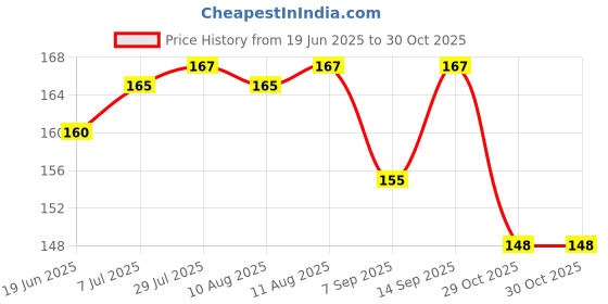 flipkart.com NKKL Speaker Anti-Dust Protector Sticker Short 5 & long 5 Pec) All Smartphones 394 Digital Visual Interface Black Anti-dust Plug Price History Graph from 19 Jun 2025 to 30 Oct 2025