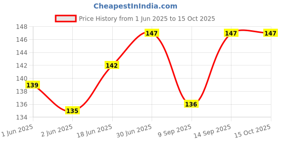 flipkart.com NKKL Speaker Anti-Dust Protector Sticker Short 5 & long 5 Pec) All Smartphones 395 Digital Visual Interface Black Anti-dust Plug Price History Graph from 1 Jun 2025 to 15 Oct 2025
