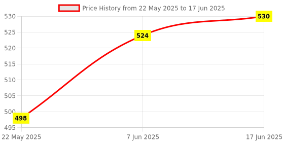 flipkart.com NKL 10 W Bluetooth Speaker Portable Bluetooth Speaker Big sound smart speakerSplash-Proof Speaker Super Bass Bluetooth Speaker Super Bass Sound High Quality Small body Big sound smart speaker Ultra Compact Mini Boost Wireless Portable Bluetooth Speaker Built-inMic Speaker Mod Price History Graph from 22 May 2025 to 17 Jun 2025